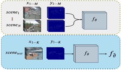 Meta-Learning Crowd Counting